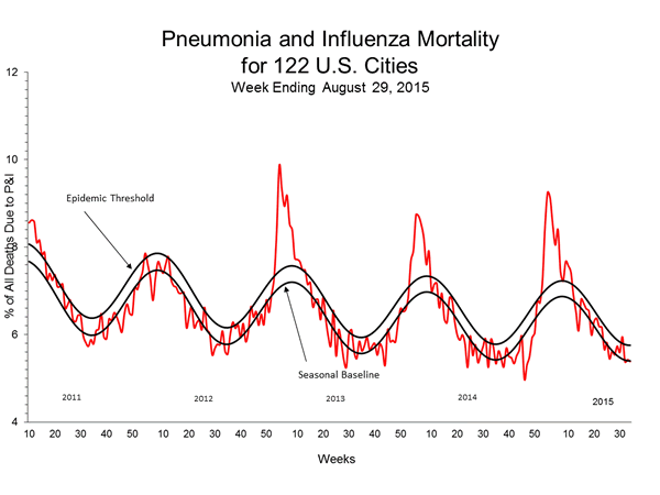 Pneumonia And Influenza Mortality