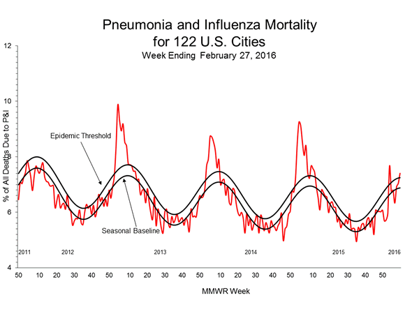 Pneumonia And Influenza Mortality