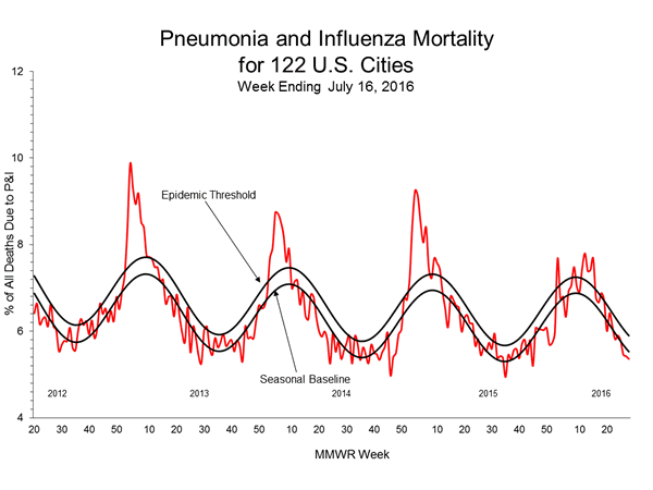 Pneumonia And Influenza Mortality