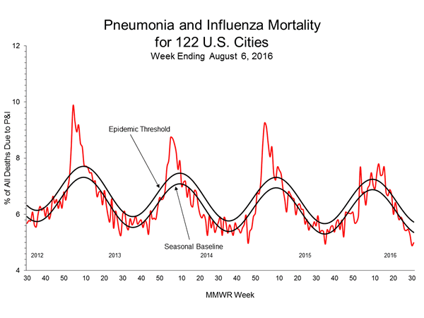 Pneumonia And Influenza Mortality