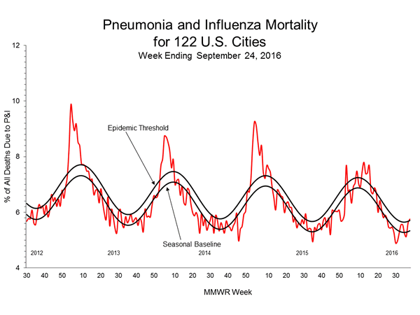 Pneumonia And Influenza Mortality