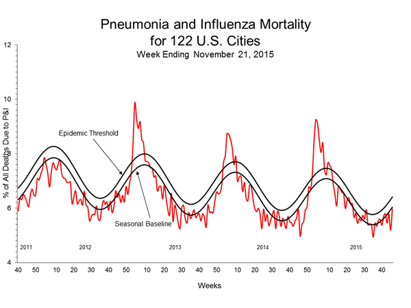 Pneumonia And Influenza Mortality