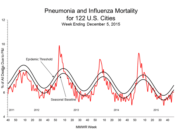 Pneumonia And Influenza Mortality