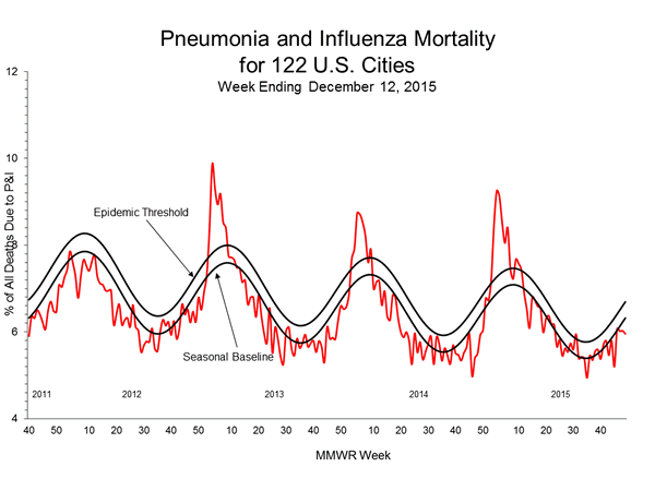 Pneumonia And Influenza Mortality