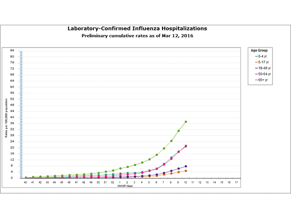Click on graph to launch interactive tool
