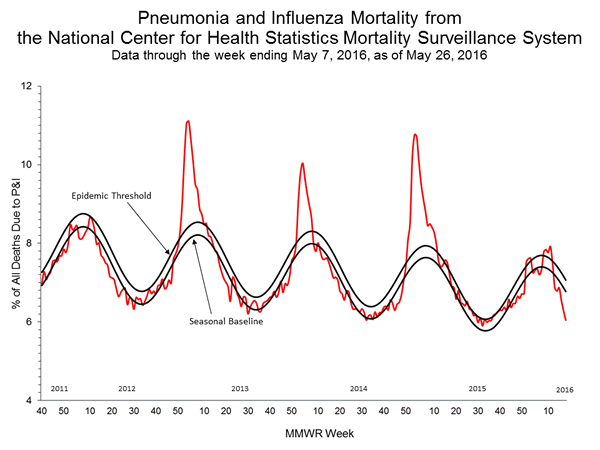 INFLUENZA Virus Isolated