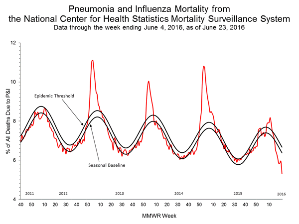 INFLUENZA Virus Isolated