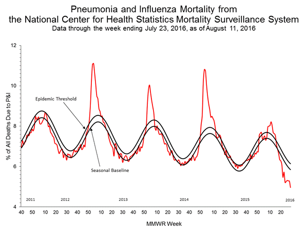 INFLUENZA Virus Isolated