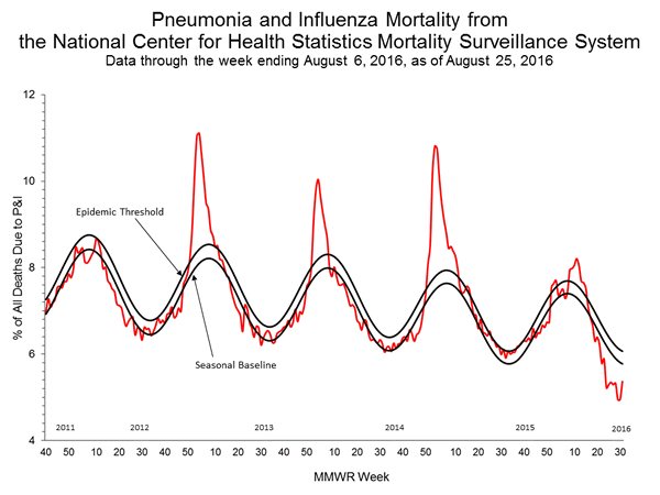 INFLUENZA Virus Isolated