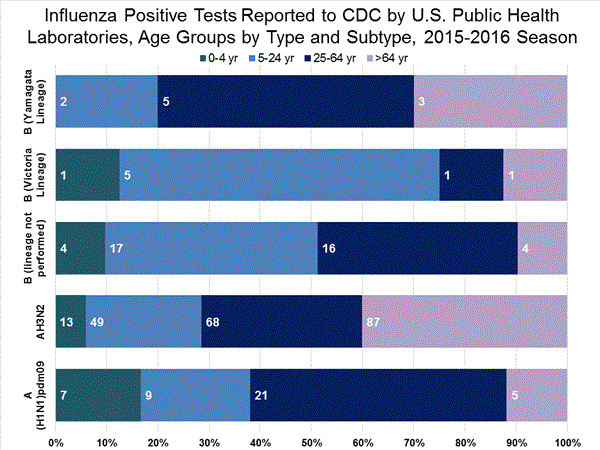 INFLUENZA Virus Isolated