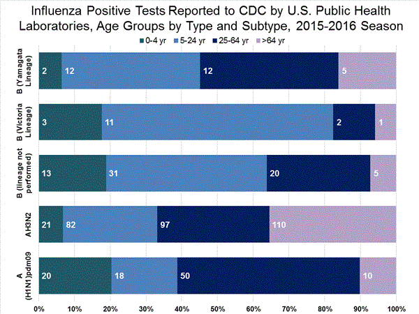 INFLUENZA Virus Isolated