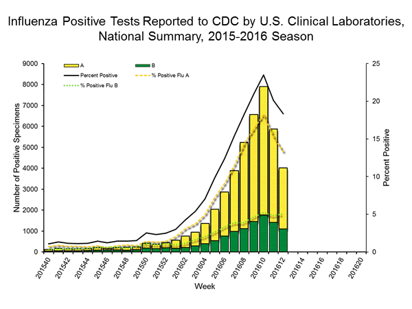 INFLUENZA Virus Isolated