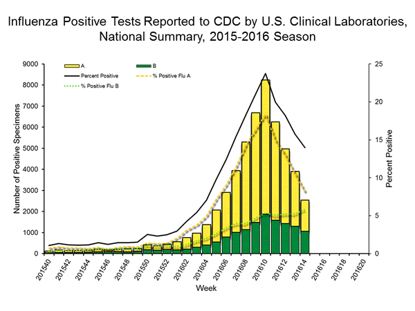INFLUENZA Virus Isolated