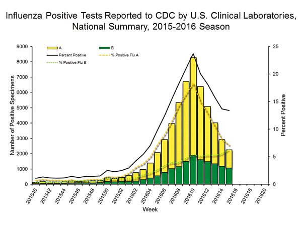 INFLUENZA Virus Isolated