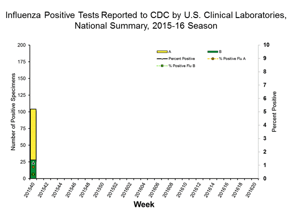 INFLUENZA Virus Isolated