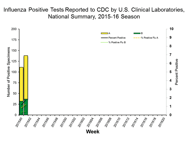 INFLUENZA Virus Isolated