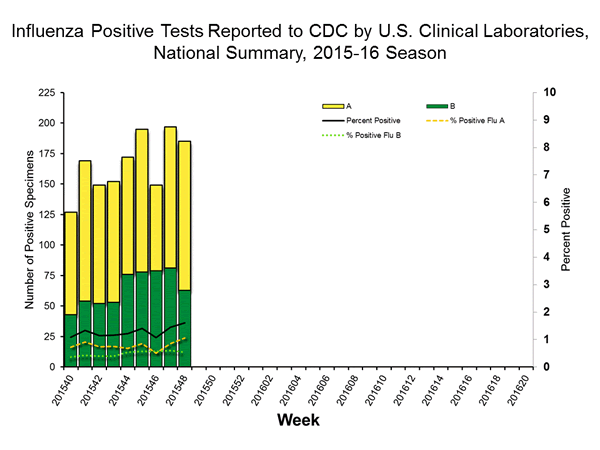INFLUENZA Virus Isolated
