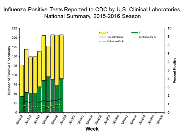 INFLUENZA Virus Isolated