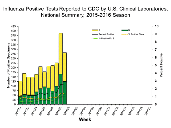 INFLUENZA Virus Isolated