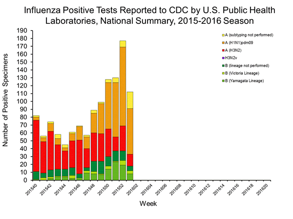 INFLUENZA Virus Isolated