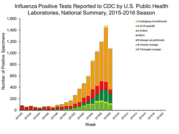 INFLUENZA Virus Isolated