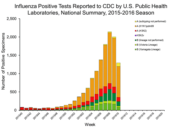 INFLUENZA Virus Isolated