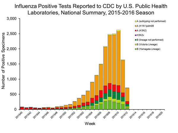 INFLUENZA Virus Isolated