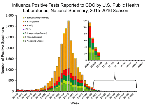INFLUENZA Virus Isolated