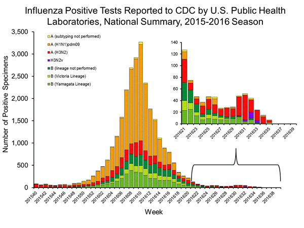 INFLUENZA Virus Isolated