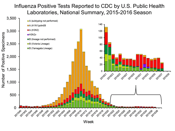 INFLUENZA Virus Isolated