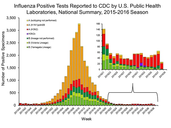 INFLUENZA Virus Isolated