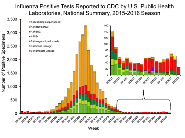 INFLUENZA Virus Isolated