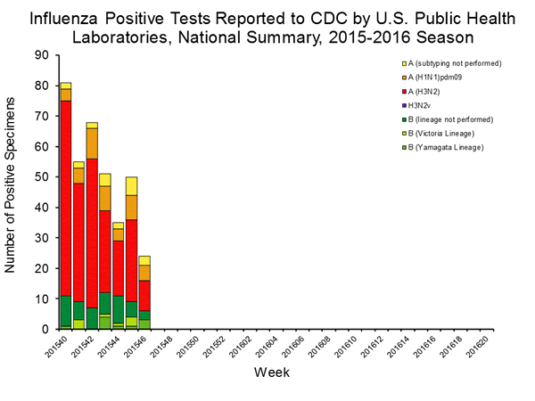 INFLUENZA Virus Isolated