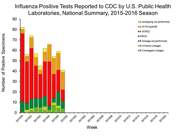 INFLUENZA Virus Isolated