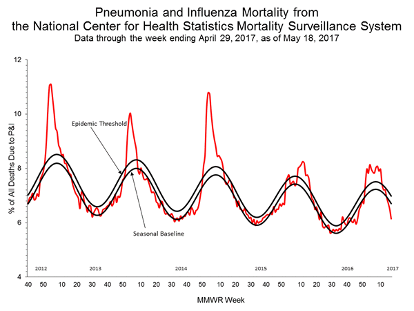 INFLUENZA Virus Isolated