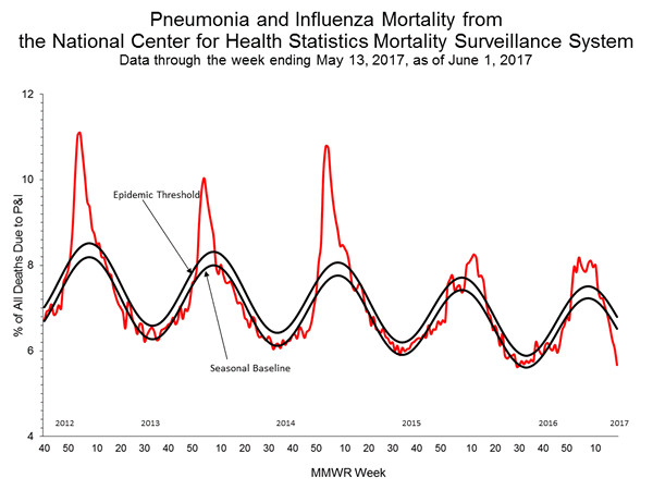 INFLUENZA Virus Isolated