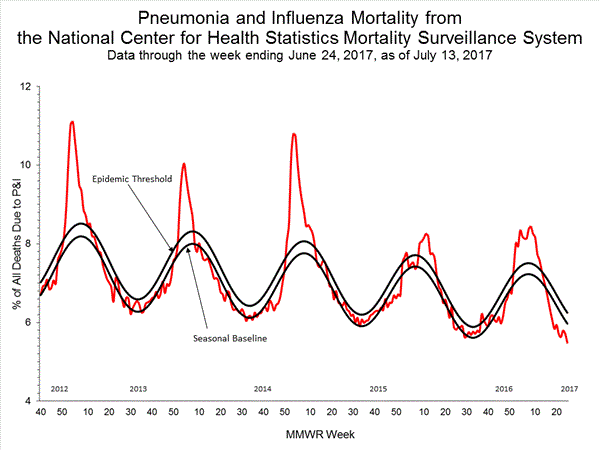 INFLUENZA Virus Isolated