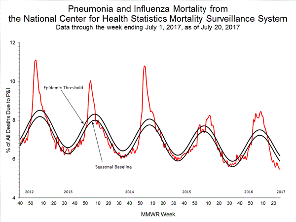 INFLUENZA Virus Isolated