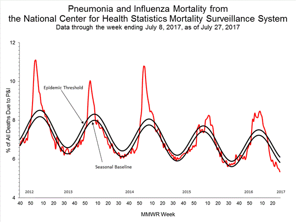 INFLUENZA Virus Isolated