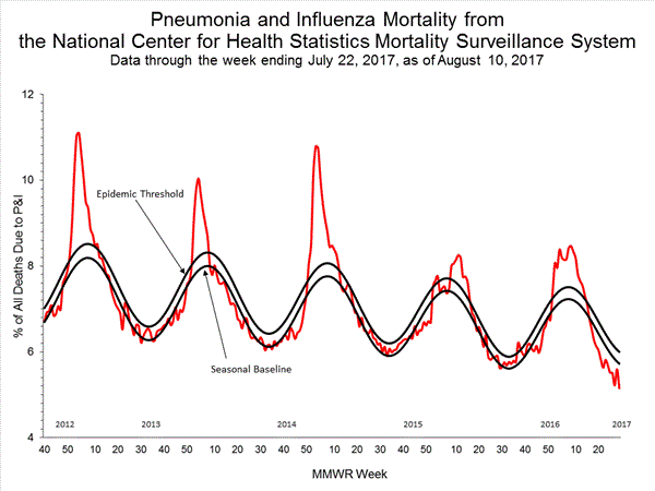 INFLUENZA Virus Isolated