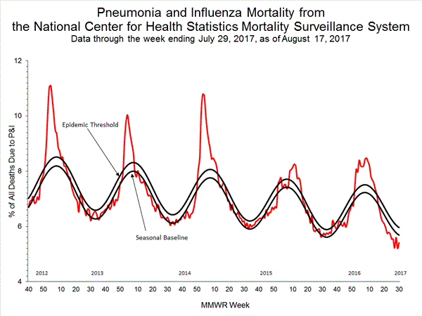 INFLUENZA Virus Isolated