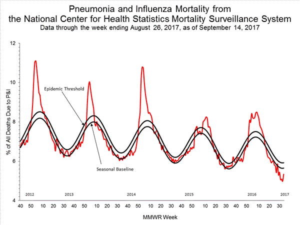 INFLUENZA Virus Isolated