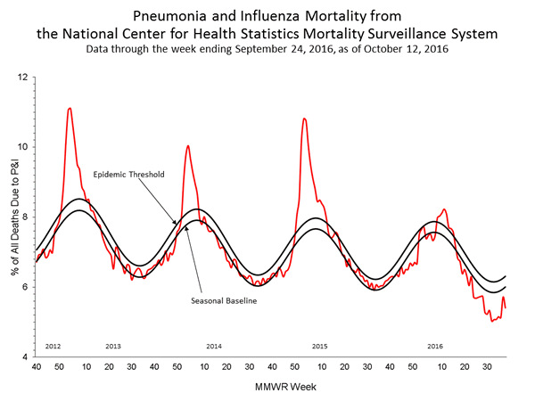 INFLUENZA Virus Isolated