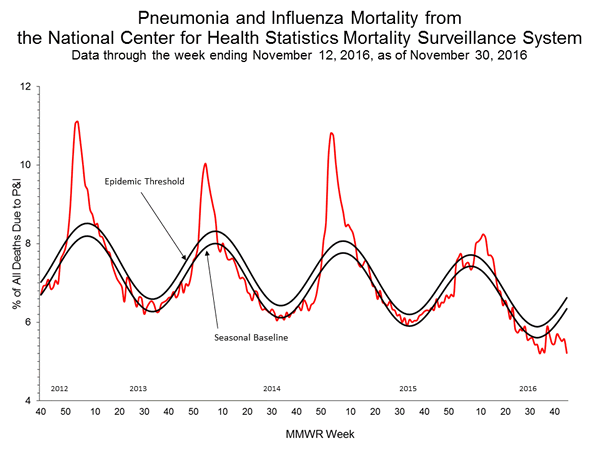 INFLUENZA Virus Isolated