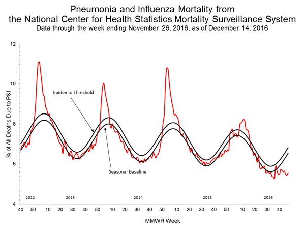 INFLUENZA Virus Isolated