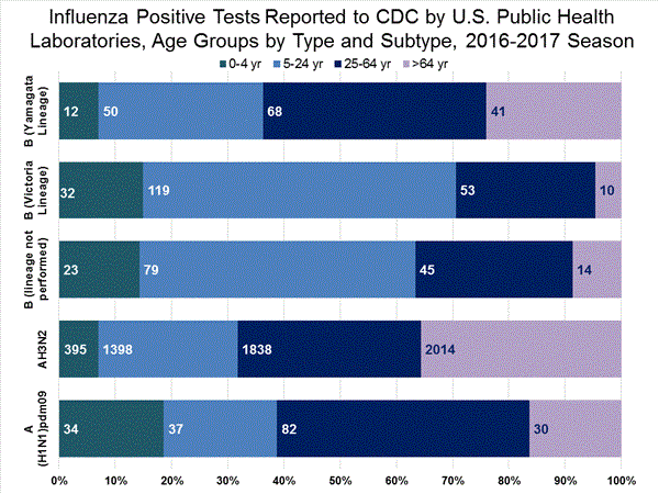 INFLUENZA Virus Isolated