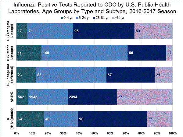 INFLUENZA Virus Isolated