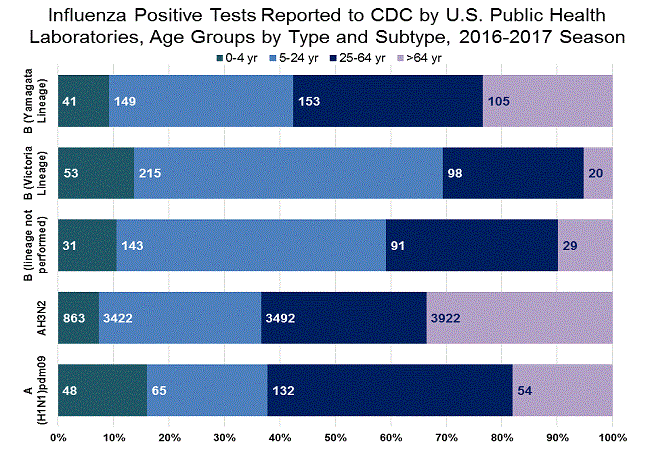 INFLUENZA Virus Isolated