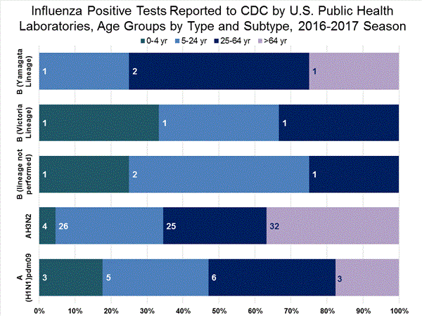 INFLUENZA Virus Isolated