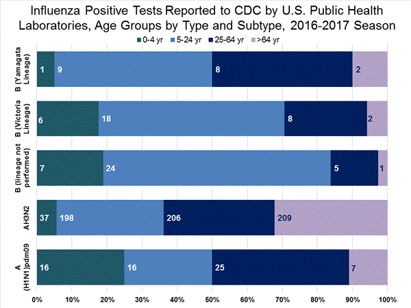 INFLUENZA Virus Isolated